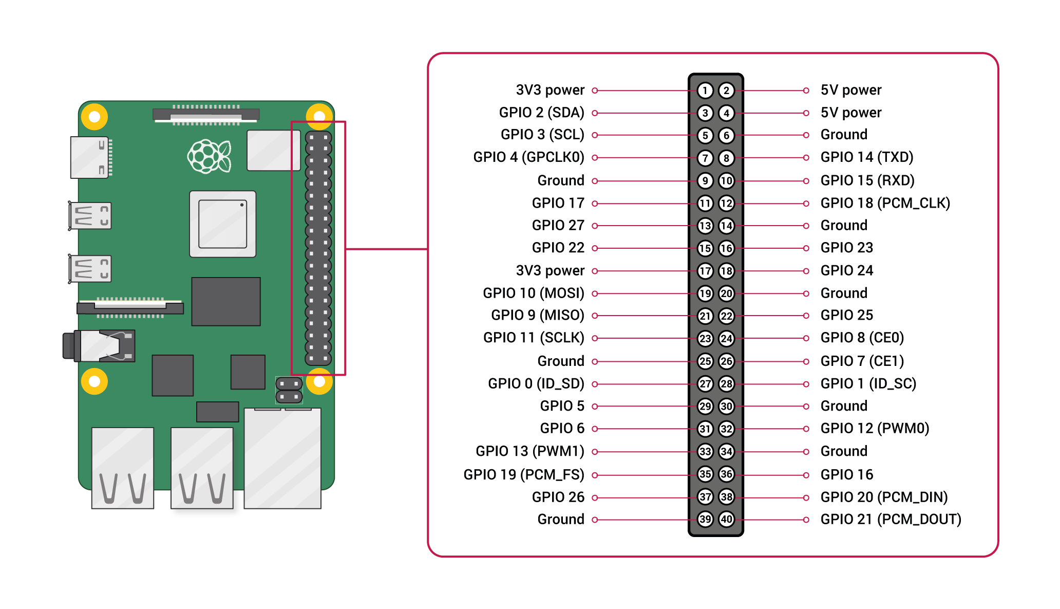 GPIO location